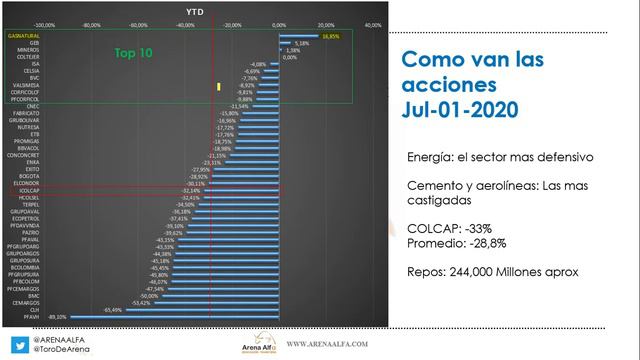 Como van las acciones en la BOLSA DE VALORES DE COLOMBIA - BVC - Julio-2020 смотреть онлайн