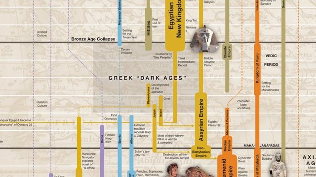 Timeline of World History | Major Time Periods & Ages смотреть онлайн
