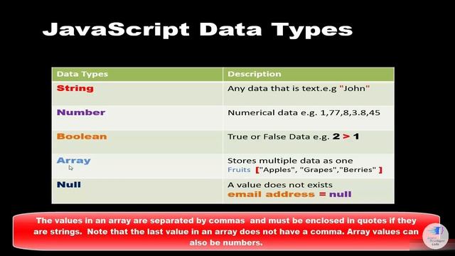 Data Types in JavaScript Tutorial | What is Data Types смотреть онлайн