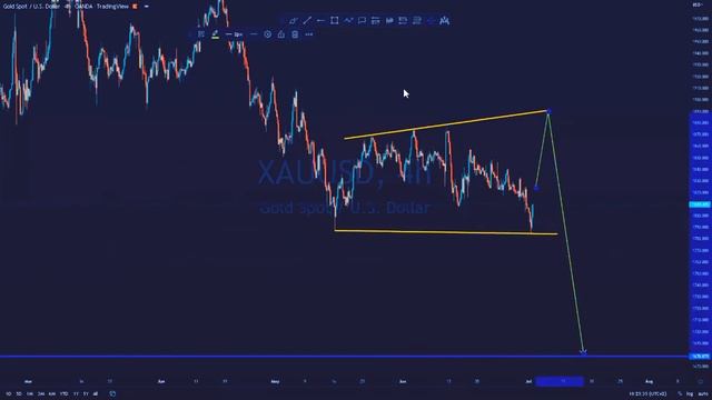 Gold MTF Analysis [ You Should Check It Out ] ??? смотреть онлайн