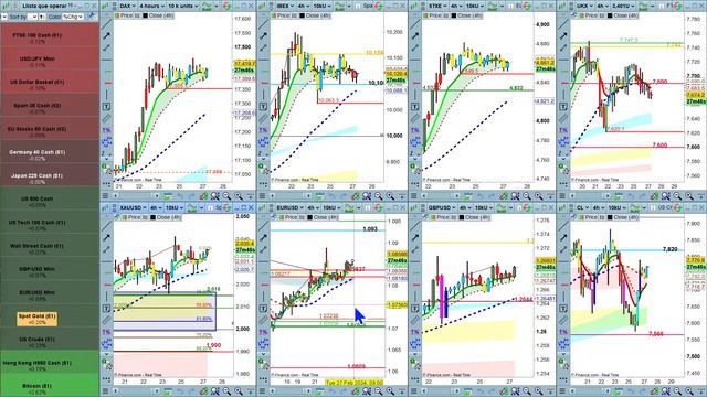 27/02 PREAPERTURA DE SESIÓN EUROPEA A 8,:15 h, Dax, Ftse, Eur/Usd, Oro, y otros смотреть онлайн