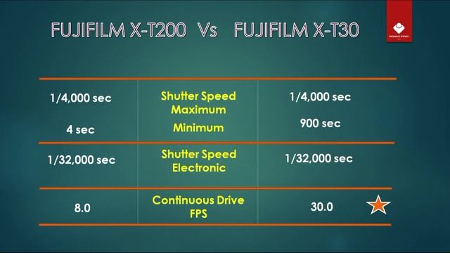 FUJIFILM X T200 Vs FUJIFILM X T30 - Quick Comparison with Power Star смотреть онлайн