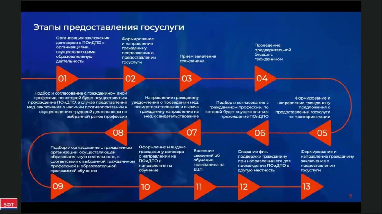 Этапы предоставления государственной услуги смотреть онлайн