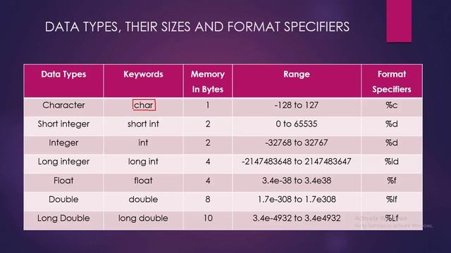 Lecture 6 : Data Types and Format Specifiers in C смотреть онлайн