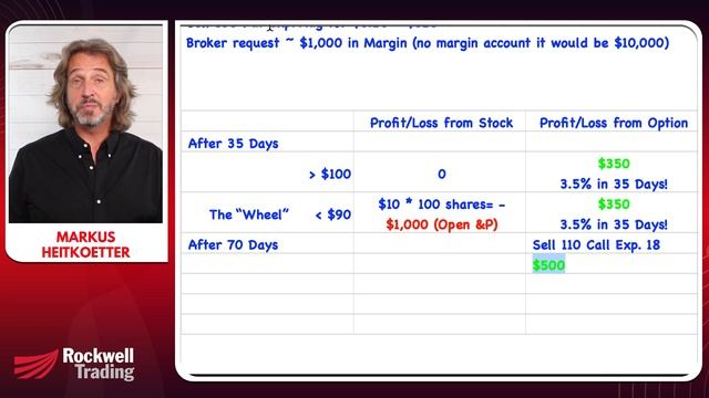 The "Wheel" Options Strategy - A Step By Step Walkthrough Of This Powerful Proven Trading Strategie смотреть онлайн