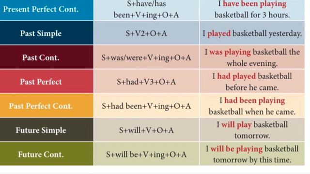 Tenses with explanation @storytime7061 смотреть онлайн