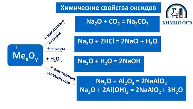 Химия ОГЭ соединения щелочных металлов