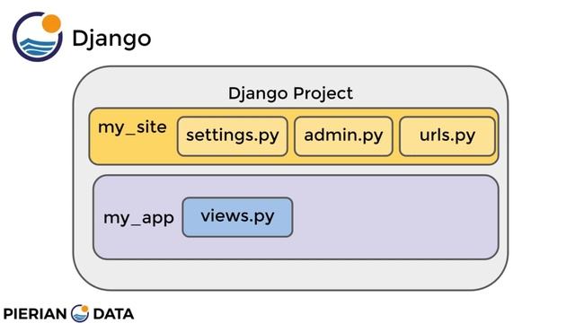 004 First Django Application App смотреть онлайн