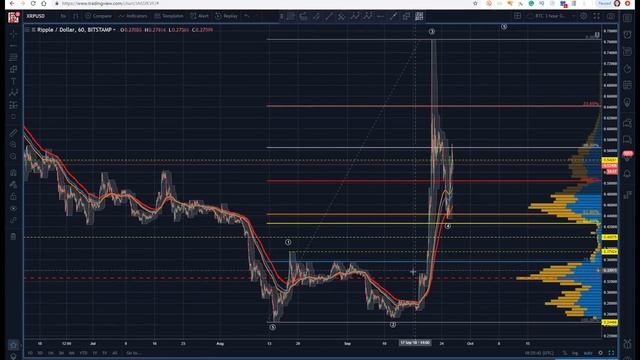Ripple Technical Analysis (XRP/USD) : A Bottom with Ripple..? [09.26.2018] смотреть онлайн