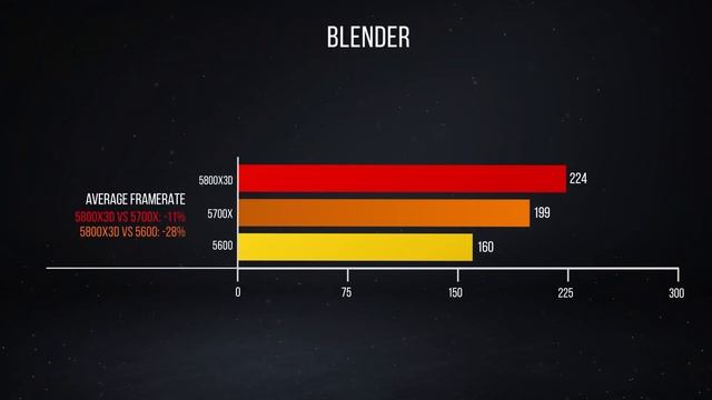 Ryzen 5800X3d, 5700X and 5600 Review - New 5000 series gets the Turbo Tortoise Test! смотреть онлайн