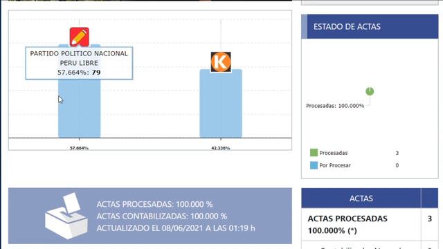 RESULTADO ONPE, 100% - RUSIA / Keiko Fujimori vs Pedro Castillo - 2da vuelta 2021 смотреть онлайн