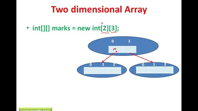 Java Tutorial # 8 | Arrays in Java | JAVA9S.com смотреть онлайн