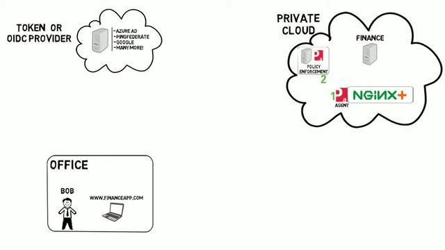Protect Your NGINX Resources with Modern Access Security from Ping Identity смотреть онлайн