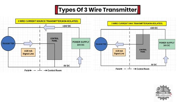 How to connect 4- 20 mA transmitters - Current Loop Power for { Source & Sink Transmitter } смотреть онлайн
