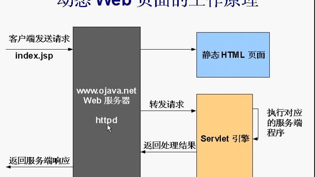 跟峰哥学编程-Java Web入门-01.Web开发基础与Tomcat入门 смотреть онлайн