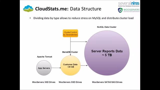 Webinar replay: How CloudStats.me moved to clustered MariaDB for high availability - part 3 смотреть онлайн