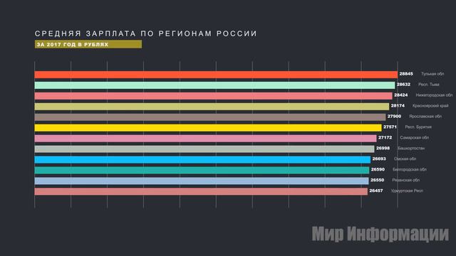 Какие Зарплаты В Разных Частях России! Вы Удивитесь!