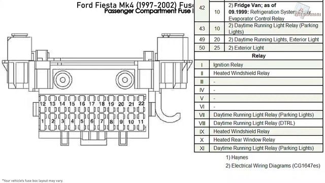 Ford Fiesta Mk4 (1997-2002) Fuse Box Diagrams