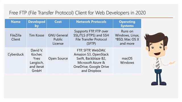 Free FTP (File Transfer Protocol) Software for Web Developers in 2020 смотреть онлайн
