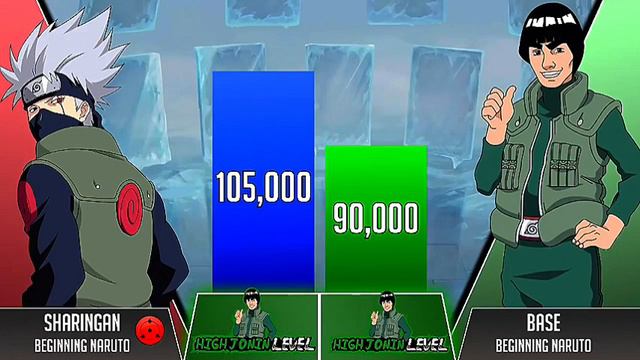 Kakashi Vs Might Guy POWER LEVELS  | Narutoshippuden