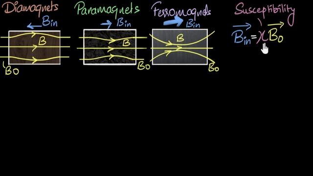 Magnetic susceptibility & permeability | Magnetism & matter | Physics | Khan Academy смотреть онлайн