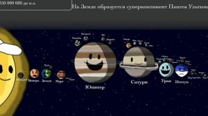 История и будущее солнечной системы (анимация, космонавтика) – история планет