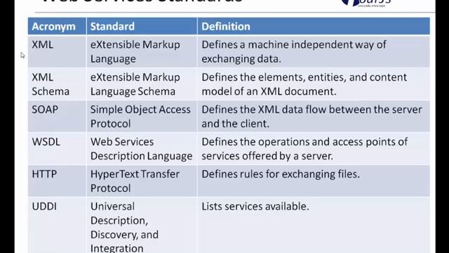 Introduction to Genero Web Services (GWS) смотреть онлайн