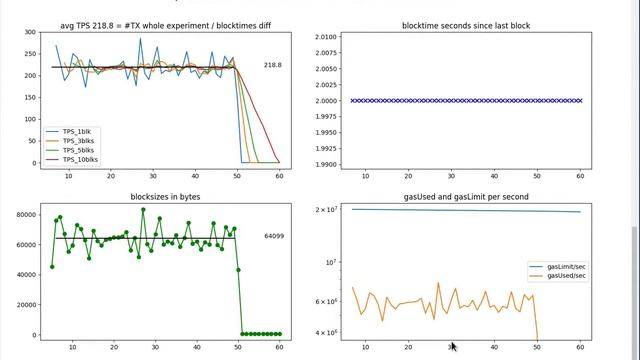 ChainHammer Ethereum Benchmarking - explaining software v55 смотреть онлайн
