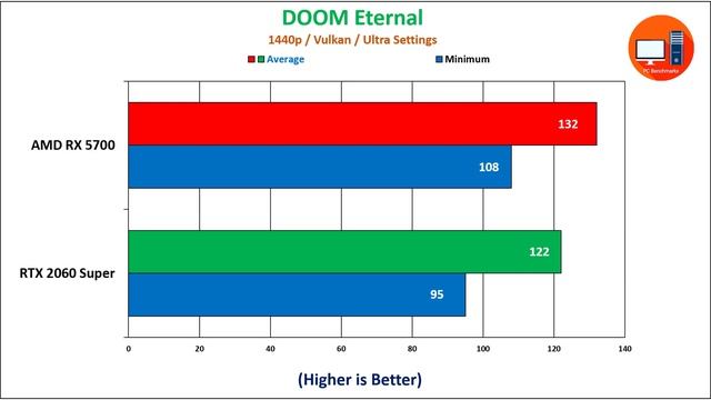 Nvidia RTX 2060 Super vs AMD RX 5700 New Benchmarks смотреть онлайн