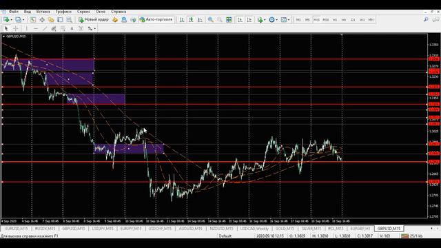 Сигналы форекс. Механика формирования и сопровождение открытых позиций. Внутридневные сигналы смотреть онлайн