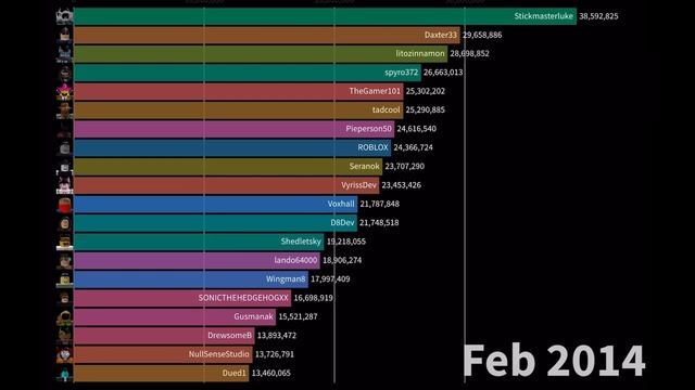 Roblox Players With the Most Place Visits 2007 - 2021 смотреть онлайн
