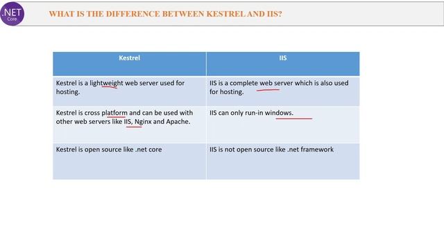 Top 30 .Net Core Interview Questions in 30 mins - .NET C# смотреть онлайн