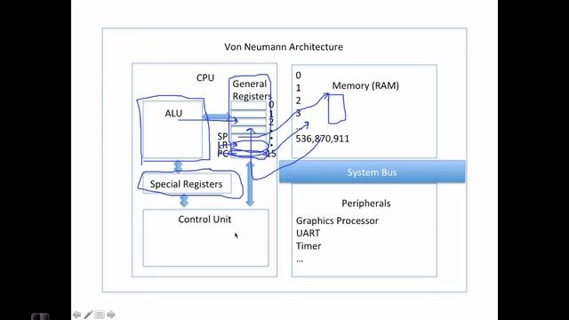 Raspberry Pi ARM Architecture смотреть онлайн