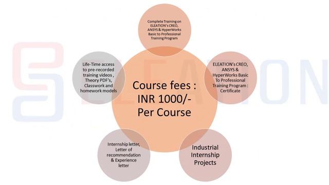 ELEATION's Self-Learning (Video Based) Training in CAD and CAE : Training + Internship program смотреть онлайн