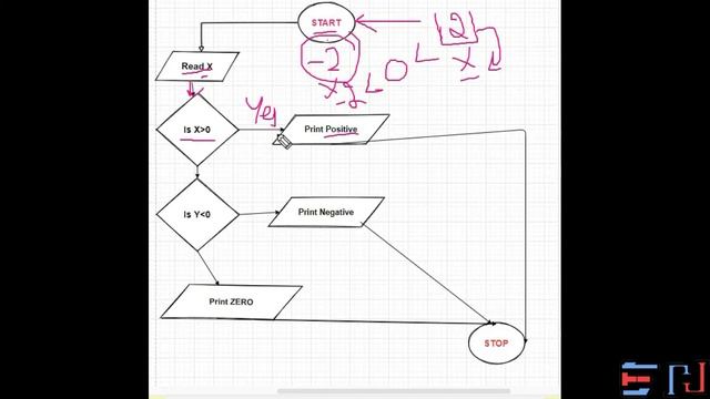 PYTHON | Flowchart 5: Check if the given number is positive or negative смотреть онлайн