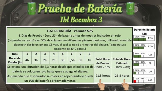 ⚡️ Prueba de batería 🔋 Jbl Boombox 3 🔊/ ¿cuánto le dura la batería? 🤔 50% de volumen 🤯 смотреть онлайн
