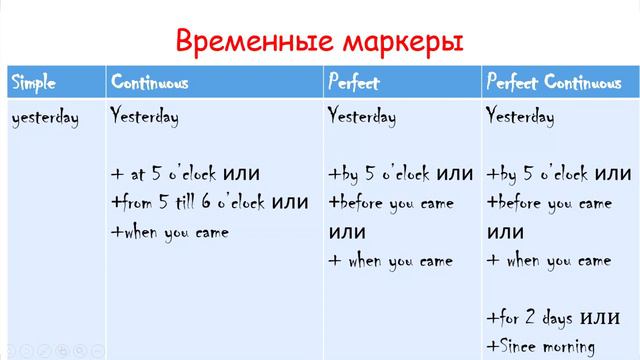 PAST Tenses in Use - как не запутаться в "4 соснах" прошедших времен смотреть онлайн