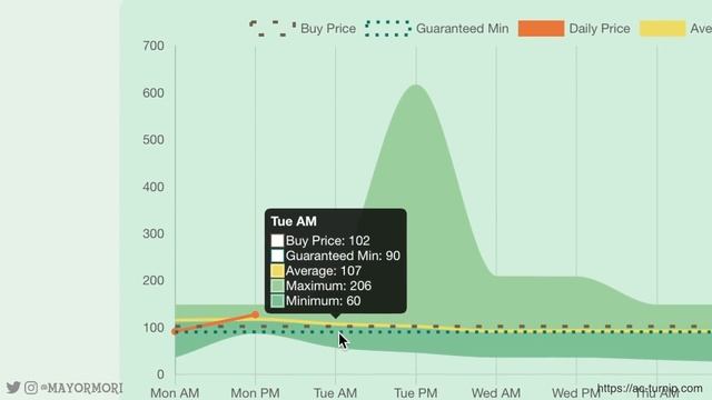 Animal Crossing New Horizons: PREDICT TURNIP PRICES (How To Know When To Sell Turnips! Stalk Market смотреть онлайн