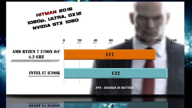 Overclocking Ryzen 7 2700X (4.2 Ghz) vs i7 8700K Benchmarks смотреть онлайн