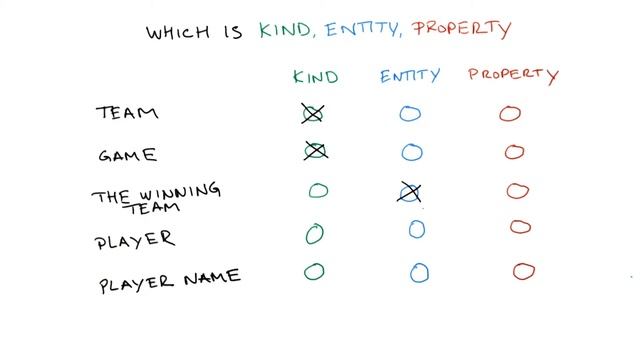 Modeling Datastore - Developing Scalable Apps with Java смотреть онлайн