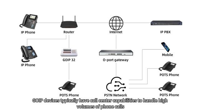 Goip Gateway 32 Ports Voip Terminal SIP And H323 Protocol Gsm Goip Voice Business смотреть онлайн