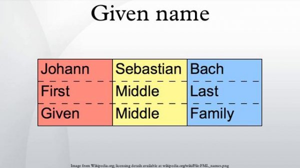 Given name