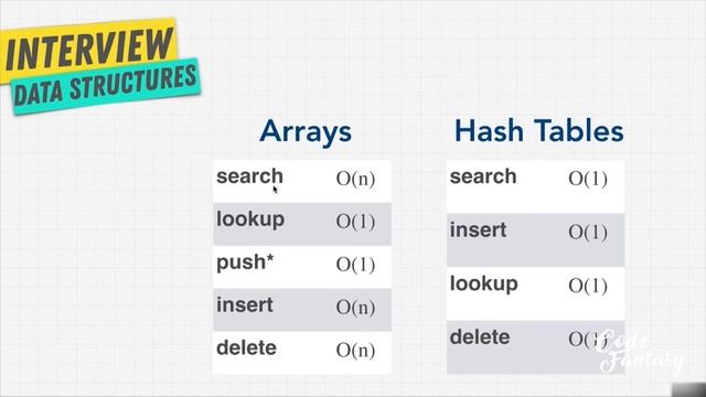 Hash Tables VS Arrays | Hash Tables - Data Structures series смотреть онлайн