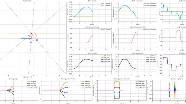 Four wheel steering simulation - 0 degree linear to rotation - module control - trapezoidal profile смотреть онлайн