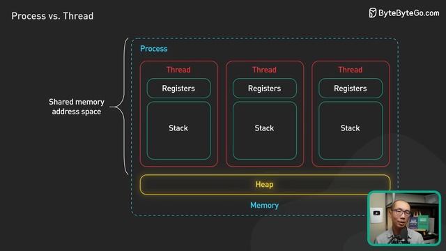 FANG Interview Question | Process vs Thread смотреть онлайн