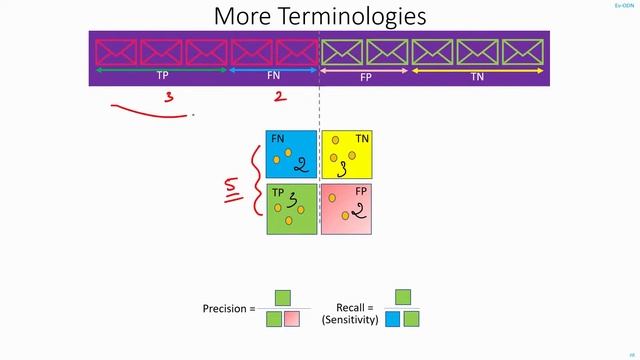 C22 | Calculating Precision & Recall for Object Detection | Machine Learning | EvODN смотреть онлайн