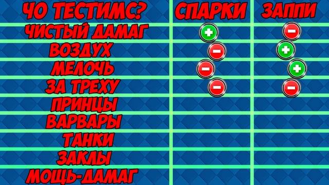 СПАРКИ ПРОТИВ ЗАППИ| SPARKY VS ZAPPIE CLASH ROYALE BATTLE смотреть онлайн