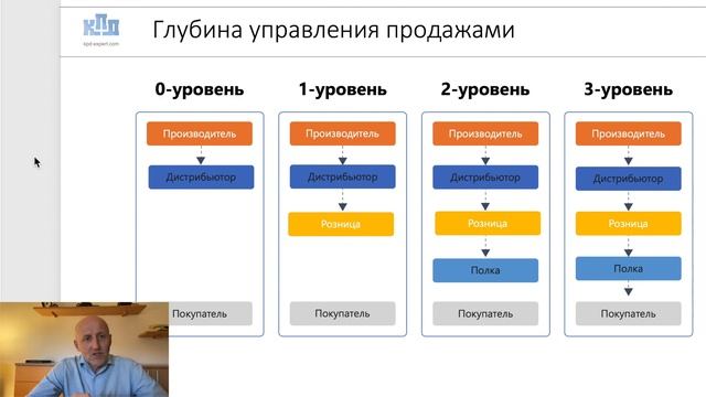 Количество ТП | Критерии выбора дистрибьюторов смотреть онлайн