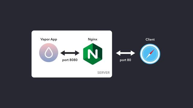 Swift Vapor Tutorial: Deploy Your Web App to an Ubuntu Server with NGINX and Supervisor смотреть онлайн