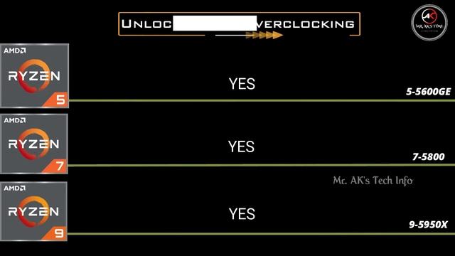 AMD Ryzen 5-5600GE vs 7-5800 vs 9-5950X Desktop Processor l Spec Comparison l Gaming, Editing смотреть онлайн